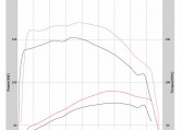 Citreon C8 2005 ECU Remapping Results