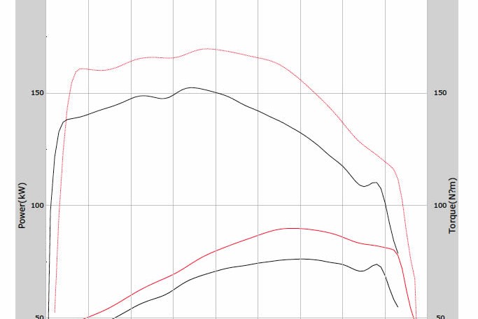 Citreon C8 2005 ECU Remapping Results