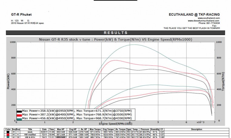 GTR R35 ecu remapping results