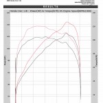 Honda Civic 1.8L 2008 ECU Remapping Results