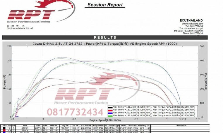 Remap results for Isuzu 2.5L 2012 at RPT Thailand