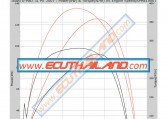 Isuzu Dmax 3L 2007 remapping results