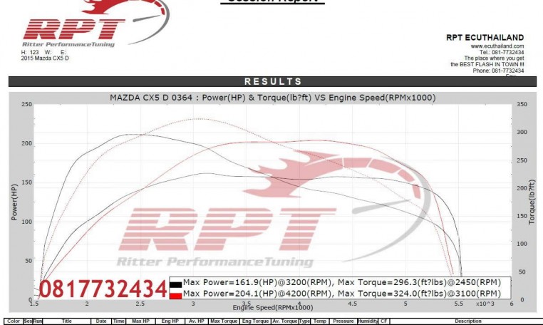 Dyno resuts of a Mazda CX5 at RPT Thailand