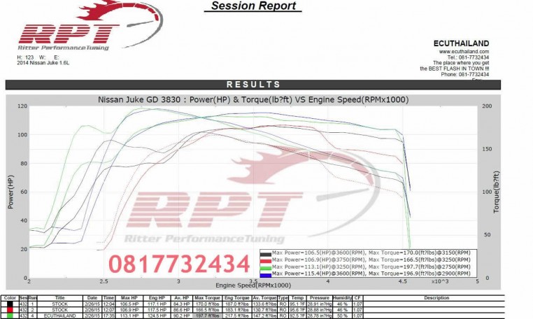 Nissan Juke 2014 remap results at RPT Thailand