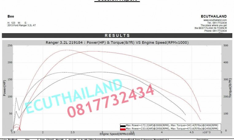 2013 Ford Ranger T6 3.2L ecu remap results