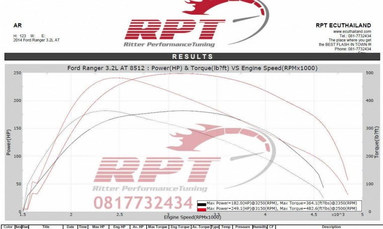 Ford Ranger T6 3.2L 2014 ECU remapping results