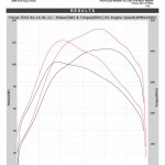 Ford Focus TDCI 2009 ECU Remapping Results