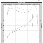 Honda Civic 2L 2006 ECU Remapping Results