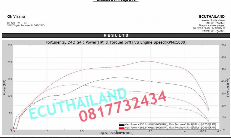 ECU Remap resuts for Toyota Fortuner 2015 d4d