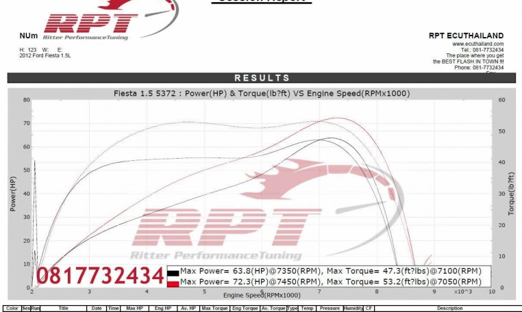 2012 Ford Fiesta 1.5L ecu remap results at RPT Thailand