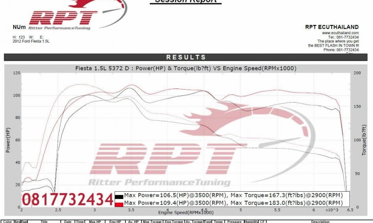 2012 Ford Fiesta 1.5L ecu remap results at RPT Thailand V2