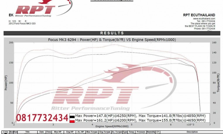 2012 Ford Focus MK3 GDI ecu remapping results at Ritter Performance Tuning Thailand