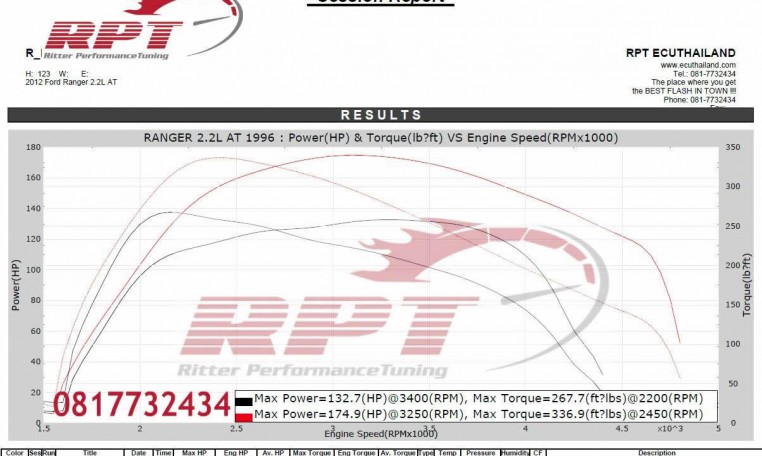 Ford Ranger 2012 2.2L ecu remapping results