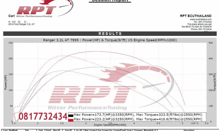 2014 Ford Ranger T6 ecu remapping results at Ritter Performance Tuninig Thailand