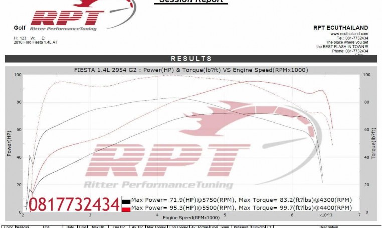 2010 Ford Fiesta 1.4L ecu remapping results