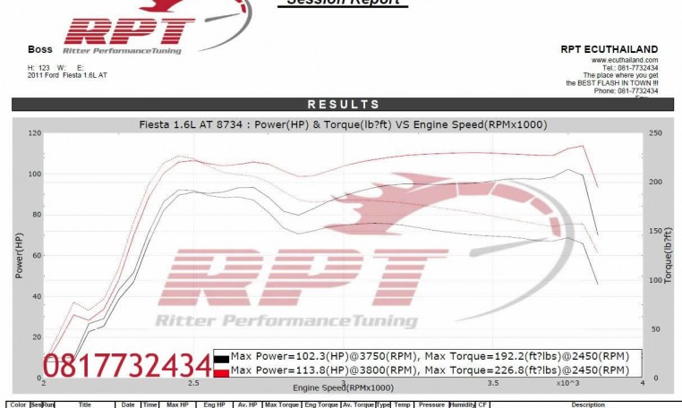 2011 Ford Fiesta 1.6L ECU Remapping Results