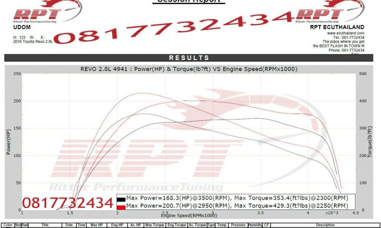 2016 Toyota Revo 2.8L remap results at RPT ECU Thailand